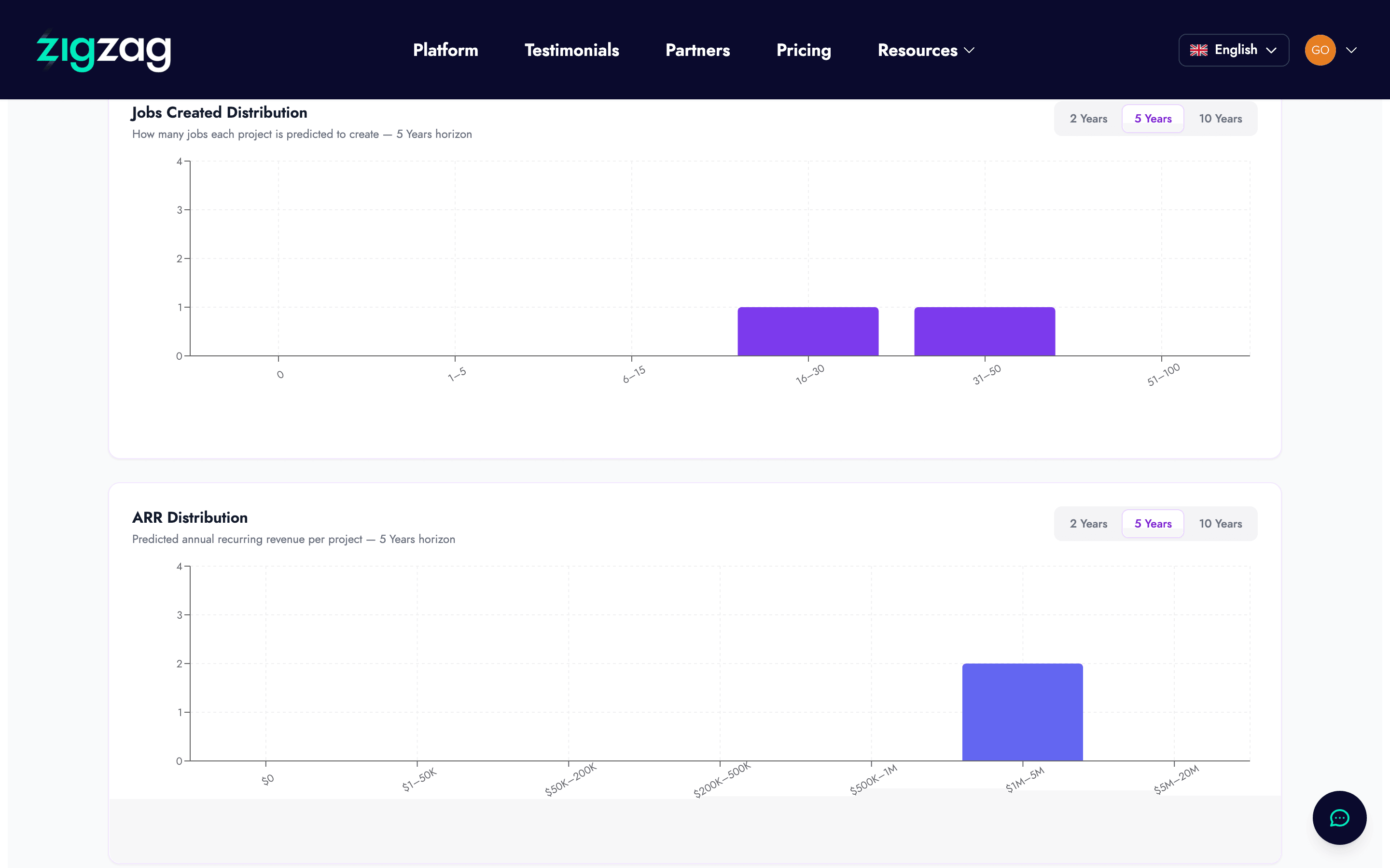 ARR Distribution histogram showing predicted annual recurring revenue per project over a 2-year horizon